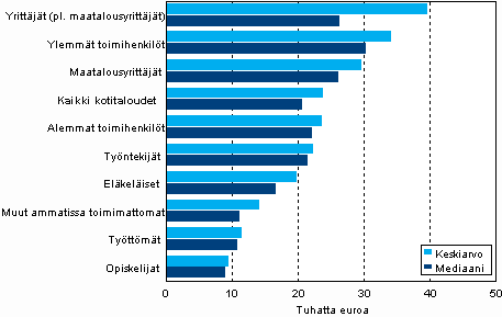 Kuvio 3.1 Kotitalouksien tulotaso kotitalouden sosioekonomisen aseman mukaan vuonna 2007, kotitalouksien kytettviss olevat tulot / kulutusyksikk