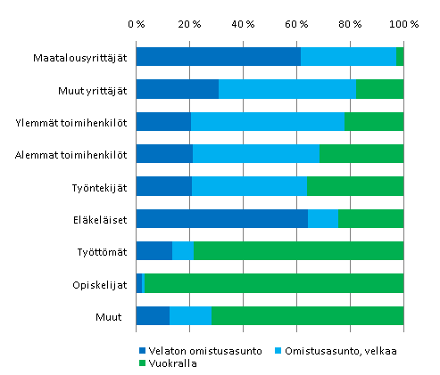 Kuvio 3.6 Asunnon hallintasuhde viitehenkiln sosioekonomisen aseman mukaan vuonna 2007 , % ryhmn kotitalouksista