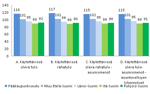 Kuvio 3.8 Kotitalouksien tulotaso suuralueittain (pl. Ahvenanmaa) vaihtoehtoisilla tavoilla tarkasteltuna vuonna 2007, kotitalouksien kytettviss olevat tulot / kulutusyksikk, % koko maan keskiarvosta