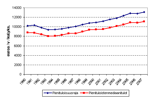 Kuvio 4.2 Pienituloisuusraja ja pienituloisen vestn kytettviss olevat mediaanitulot vuosina 1990 - 2007, kotitalouksien kytettviss olevat tulot / kulutusyksikk