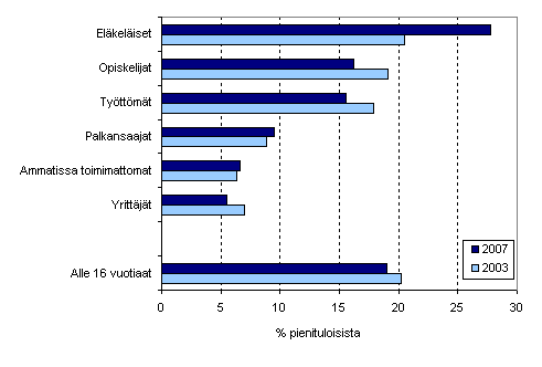 Kuvio 4.4 Pienituloisen vestn rakenne sosioekonomisen aseman mukaan vuonna 2003 ja 2007