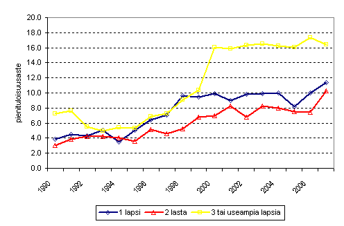 Kuvio 4.5 Lapsiperheisiin kuuluvien henkiliden pienituloisuusaste (%) perheen lapsiluvun mukaan vuosina 1990–2007