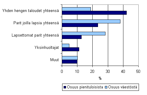 Kuvio 4.6 Eri elinvaiheissa olevan vestn osuus pienituloisesta vestst ja koko vestst vuonna 2007