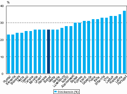 Kuvio 5.1 Tuloerot Euroopassa Gini-kertoimella mitattuna. Lhde: Eurostat, EU:n tulo- ja elinolotutkimus EU-SILC 2007, tulojen viitevuosi 2006