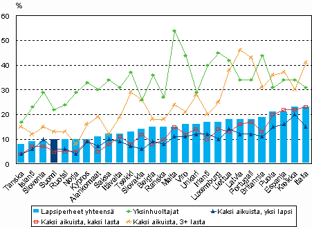 Kuvio 5.7 Lapsiperheisiin kuuluvien henkiliden pienituloisuusasteet. Lhde: Eurostat, EU:n tulo- ja elinolotutkimus EU-SILC 2007, tulojen viitevuosi 2006