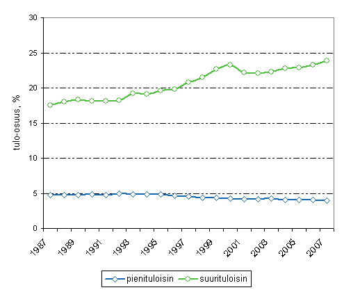 Pienituloisimman ja suurituloisimman tulokymmenyksen tulo-osuuksien kehitys vuosina 1987-2007. Tulo-osuus prosenttia kytettviss olevasta tulosta.