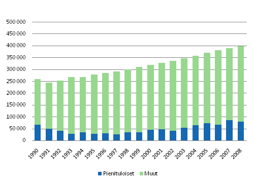 Kuvio 4.4 75 vuotta tyttneiden pienituloisuus 1990 - 2008. Henkilit.