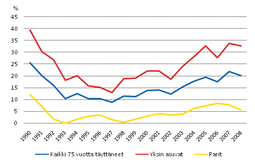 Kuvio 4.5 75 vuotta tyttneiden pienituloisuusaste (%) kotitalouden tyypin mukaan.