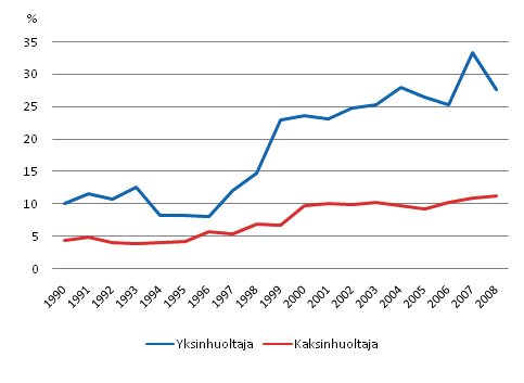 Kuvio 4.7 Lapsikyhyys yksin- ja kaksinhuoltajaperheiss. %.