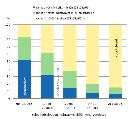 Kuvio 5.2 Kotitalouksien rahojen riittvyys ja sstmiskyky tulotason mukaan, %.