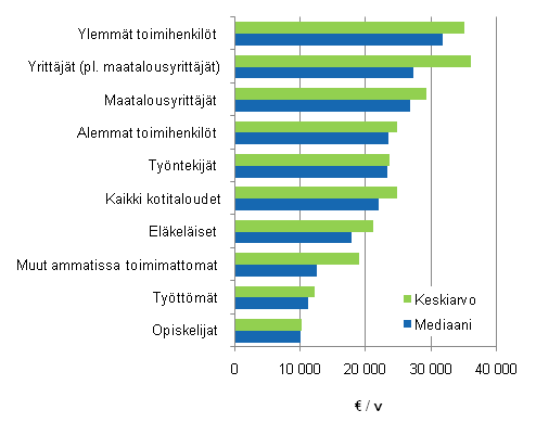 Kuvio 3.1 Kotitalouksien tulotaso kotitalouden sosioekonomisen aseman mukaan vuonna 2008, kotitalouksien kytettviss olevat tulot / kulutusyksikk