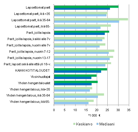 Kuvio 3.2 Kotitalouksien tulotaso kotitalouden elinvaiheen mukaan vuonna 2008, kotitalouksien kytettviss olevat tulot / kulutusyksikk