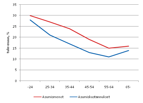 Kuvio 3.8 Kotitalouksien asumismenojen ja asumiskustannusten tulo-osuudet viitehenkiln ikryhmn mukaan 2008, % kotitalouden kytettviss olevista rahatuloista