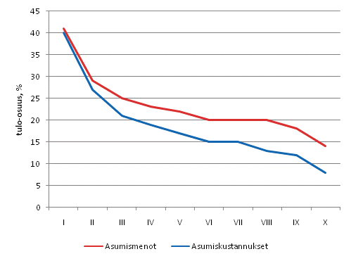 Kuvio 3.9 Kotitalouksien asumismenojen ja asumiskustannusten tulo-osuudet tulokymmenyksittin 2008, % kotitalouden kytettviss olevista rahatuloista