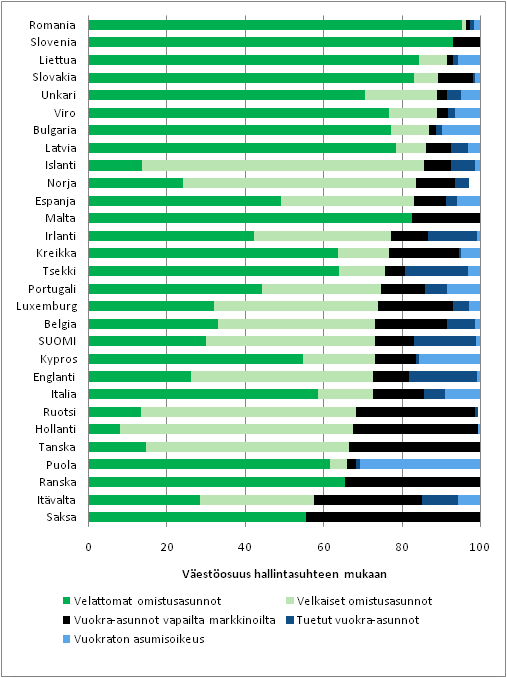 Kuvio 4.4 Asunnon hallintasuhde 29 Euroopan maassa 2008