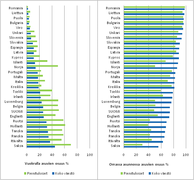 Kuvio 4.5 Vuokra- ja omistusasunnoissa asuminen Euroopan maissa 2008, koko vest ja pienituloiset