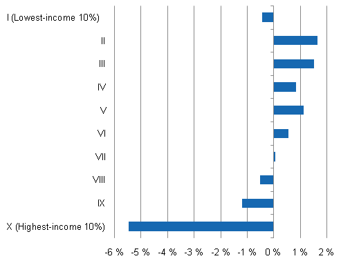 Real change in households’ disposable income by income decile in 2008, %