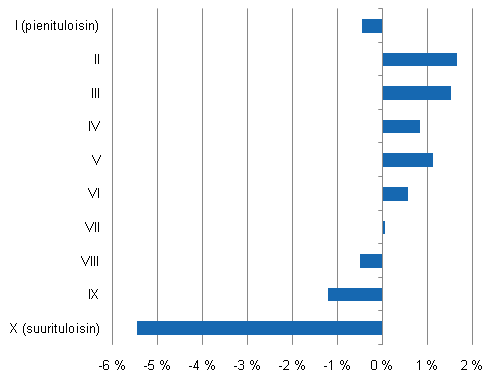 Kotitalouksien kytettviss olevien tulojen reaalimuutos tulokymmenyksittin 2008, %