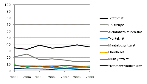  Kuvio 3. Suurempien toimeentulovaikeuksien esiintyvyys kotitalouden sosioekonomisen aseman mukaan 2003–2009, % kotitalouksista