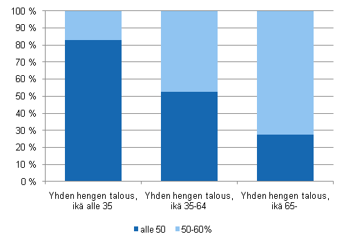 Kuvio 2.2 Pienituloisten yhden hengen talouksien rakenne tulotason (prosenttia mediaanituloista) ja kotitalouden elinvaiheen mukaan vuonna 2009