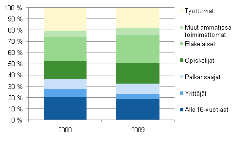 Kuvio 2.3 Pienituloisten talouksien rakenne henkiln sosioekonomisen aseman mukaan vuosina 2000 ja 2009