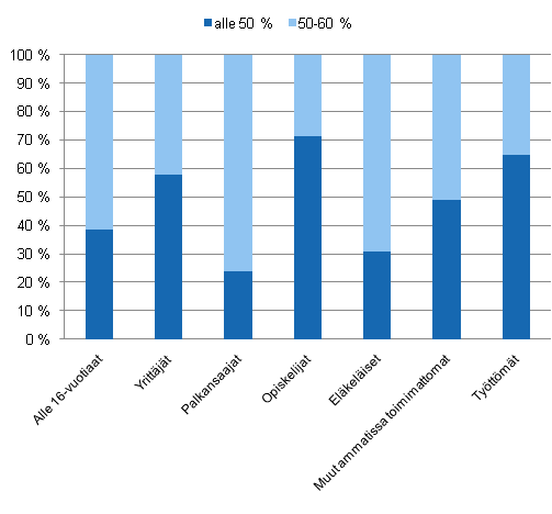 Kuvio 2.5 Pienituloisten talouksien rakenne tulotason (prosenttia mediaanituloista) ja sosioekonomisen aseman mukaan vuonna 2009