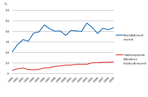 Kuvio 4.5 16–24-vuotiaiden kyhyysriski elmnvaiheen mukaan  (%)