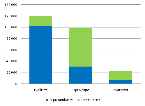 Kuvio 4.6 Itsenisesti asuvien 16–24-vuotiaiden lukumr kolmessa sosioekonomisessa ryhmss, pienituloiset ja ei pienituloiset. 2009. Henkilit