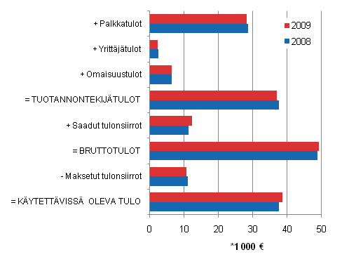 Kuvio 2.2 Tulot kotitaloutta kohden keskimrin vuosina 2008 ja 2009. Tulot vuoden 2009 rahanarvossa. 