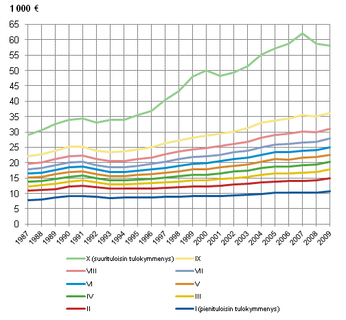 Kuvio 2.8 Ekvivalentti kytettviss oleva tulo tulokymmenyksittin vuosina 1987–2009. Tulot vuoden 2009 rahassa. 