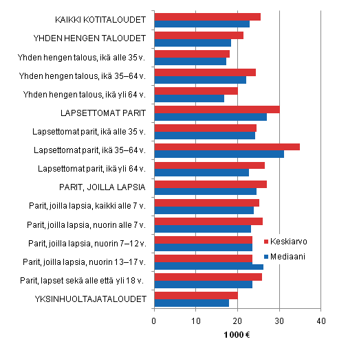 Kuvio 3.3 Kotitalouksien tulotaso kotitalouden elinvaiheen mukaan vuonna 2009. Kotitalouksien kytettviss olevat tulot/kulutusyksikk.