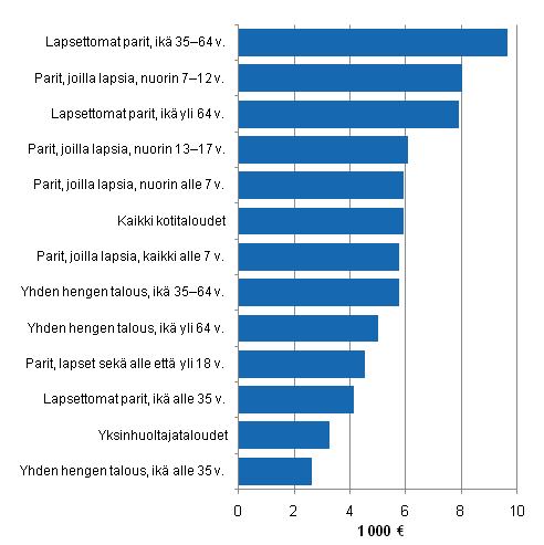 Kuvio 3.4 Kotitalouksien tulojen kasvu talouden elinvaiheen mukaan vuosina 1990–2009. Kotitalouksien kytettviss olevat tulot/kulutusyksikk, mediaani.