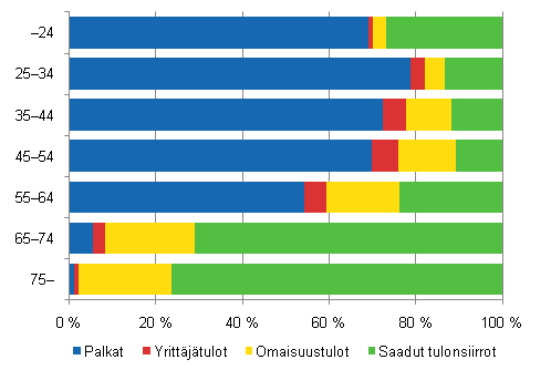 Kuvio 3.6 Kotitalouksien tulojen rakenne viitehenkiln in mukaan vuonna 2009. Laskettu kotitalouksien kytettviss olevien tulojen kulutusyksikkkohtaisesta keskiarvosta.