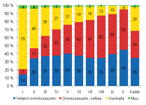 Kuvio 4.2 Asunnon hallintasuhde tulokymmenyksittin vuonna 2009.