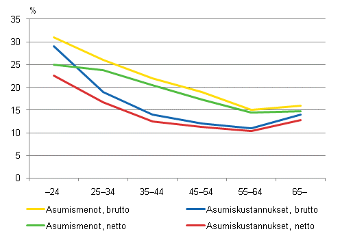 Kuvio 4.5 Kotitalouksien asumismenojen ja asumiskustannusten tulo-osuudet viitehenkiln ikryhmn mukaan vuonna 2009. % kytettviss olevista rahatuloista.