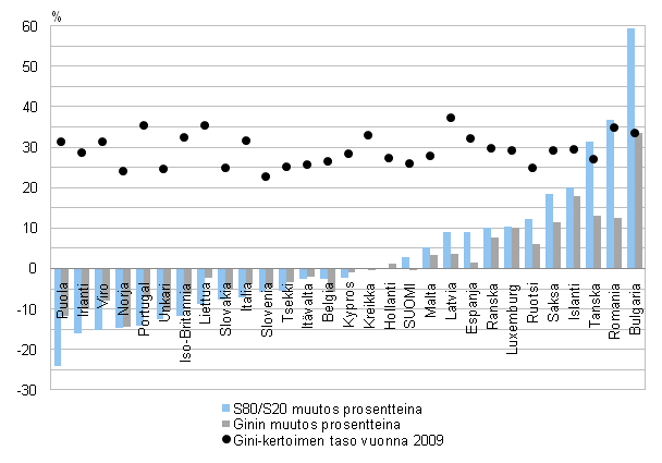 Kuvio 5.2 Tuloerojen muutokset (%) Gini-kertoimen ja S80/S20:n mukaan vuosina 2005–2009 sek Gini-kertoimen taso vuonna 2009. Maiden jrjestys S80/S20:n muutoksen suuruuden mukainen. Kuvion perusluvut liitetaulukossa 16.