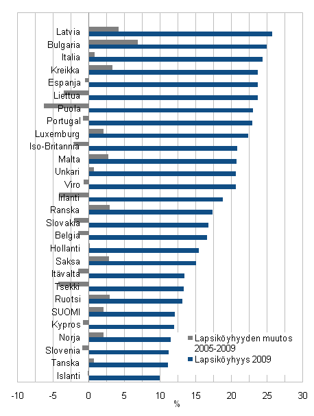 Kuvio 5.6 Lapsikyhyys vuonna 2009 ja lapsikyhyyden muutos vuosina 2005–2009.