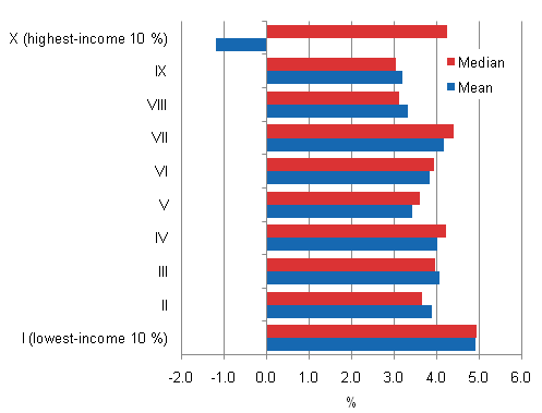 Change in income of deciles measured by mean and median in 2009