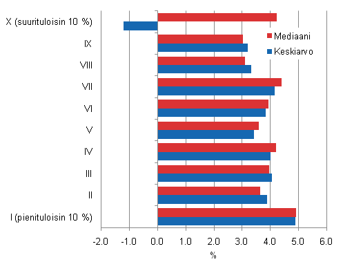 Tulokymmenysten tulojen muutos keskiarvolla ja mediaanilla mitattuna vuonna 2009