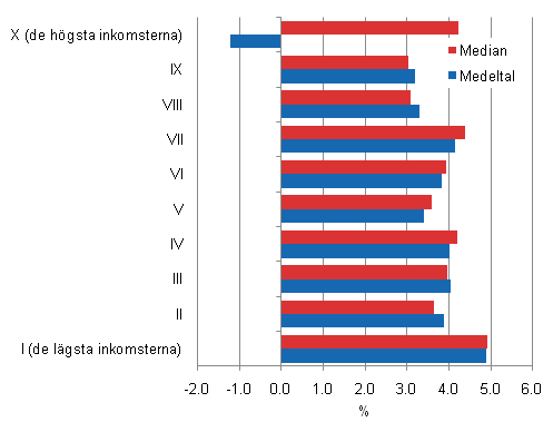 Frndring av inkomsterna i decilerna som medelvrde och medianvrde r 2009