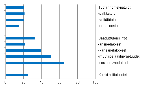  Kuvio 2. Toimeentulovaikeuksissa olevat kotitaloudet pasiallisen tulolhteen mukaan vuonna 2010, % kotitalouksista