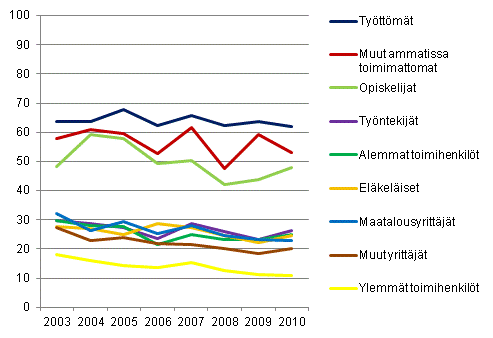  Kuvio 5. Toimeentulovaikeuksissa olevat kotitaloudet sosioekonomisen aseman mukaan vuosina 2003–2010, % kotitalouksista