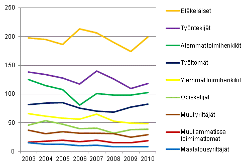  Kuvio 6. Toimeentulovaikeuksissa olevat kotitaloudet sosioekonomisen aseman mukaan vuosina 2003–2010 (1 000 kotitaloutta)