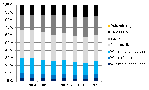  Ability to cover regular outlays with income in 2003–2010, % of households