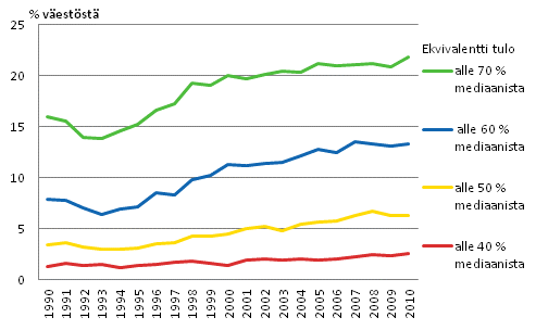 Kuvio 1.4 Pienituloisuusaste 1990–2010 mitattuna 40, 50, 60 ja 70 prosenttina mediaanituloista, % vestst