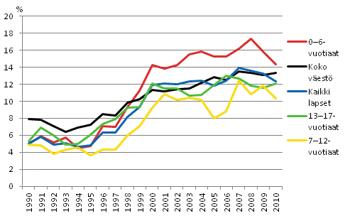 Kuvio 2.2 Lasten pienituloisuusasteet in mukaan vuosina 1990–2010. Prosenttia.