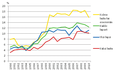 Kuvio 2.4 Lasten pienituloisuusasteet perheen lapsiluvun mukaan vuosina 1990–2010. Prosenttia.