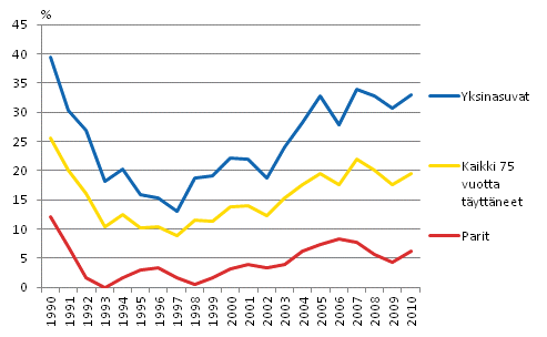 Kuvio 2.7 75 vuotta tyttneiden pienituloisuusaste kotitalouden tyypin mukaan vuosina 1990–2010. Prosenttia.