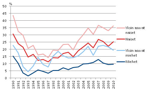 Kuvio 2.8 75 vuotta tyttneiden pienituloisuusasteet sukupuolen mukaan, yksinasuvat erikseen vuosina 1990–2010. Prosenttia.