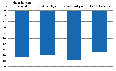 Kuvio 3.2 Kyhyysvajeet erityyppisiss kotitalouksissa vuonna 2010. Prosenttia pienituloisuusrajasta.